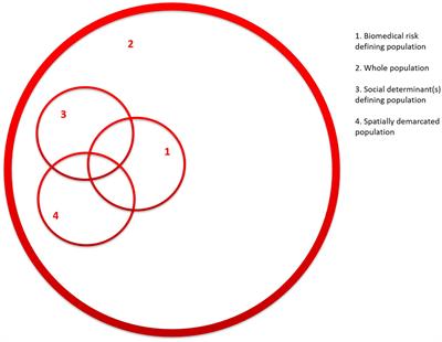 A conceptual framework for selecting appropriate populations for public health interventions